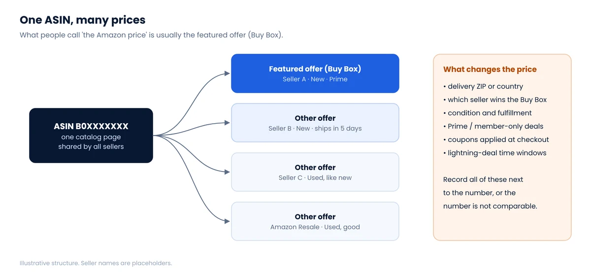 Diagram showing one Amazon ASIN with a featured Buy Box offer and several other seller offers, plus the factors that change the displayed price