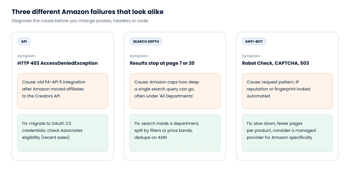 Three columns comparing Amazon scraping failure modes: API 403 errors after PA-API retirement, search results capped at page 7 or 20, and anti-bot Robot Check or 503 responses