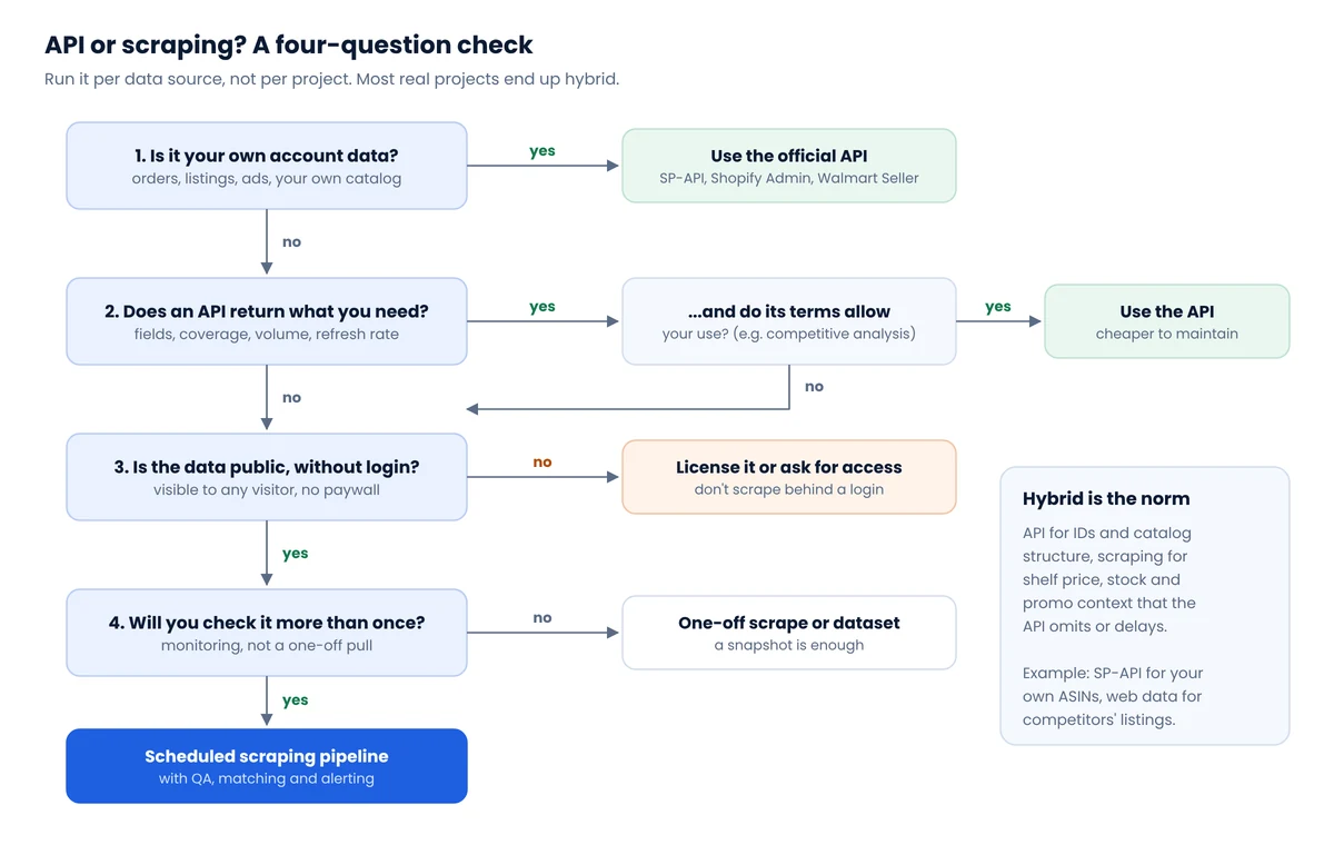 Flowchart for choosing between an official API and web scraping based on four questions: own account data, API coverage and terms, public availability, and need for repeated checks