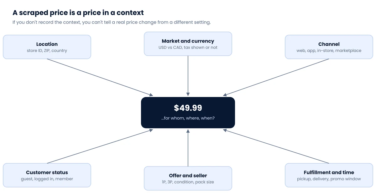 Diagram of six factors that determine a scraped price: location, market and currency, channel, customer status, offer and seller, and fulfillment and time