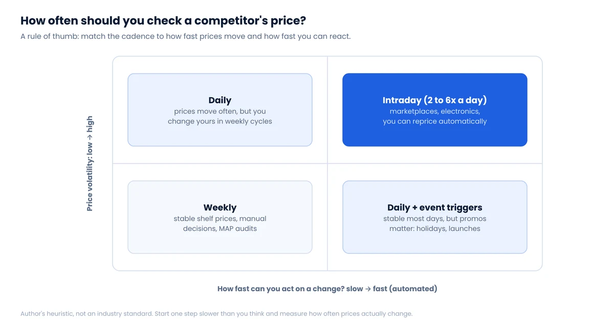 Two-by-two matrix choosing price check frequency by price volatility and how fast you can react: weekly, daily, daily with event triggers, or intraday
