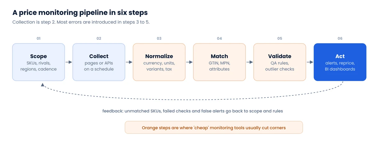 Six-step price monitoring pipeline: scope, collect, normalize, match, validate and act, with a feedback loop from act back to scope