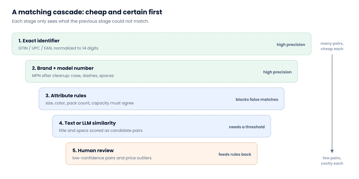 Five-stage product matching cascade: exact GTIN, brand plus model number, attribute rules, text or LLM similarity, and human review