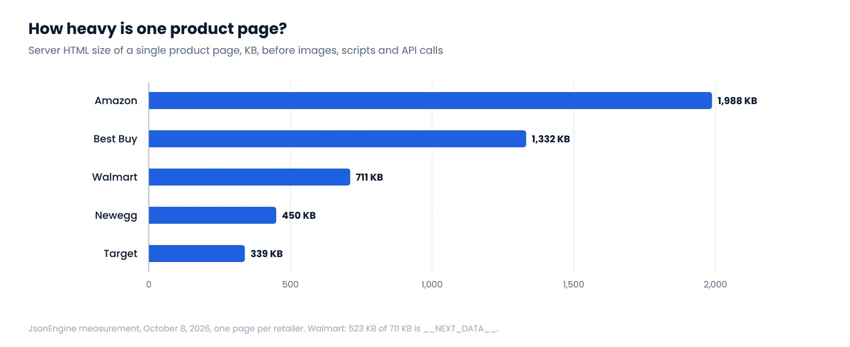 Bar chart of server HTML size for one product page: Amazon 1,988 KB, Best Buy 1,332 KB, Walmart 711 KB, Newegg 450 KB, Target 339 KB