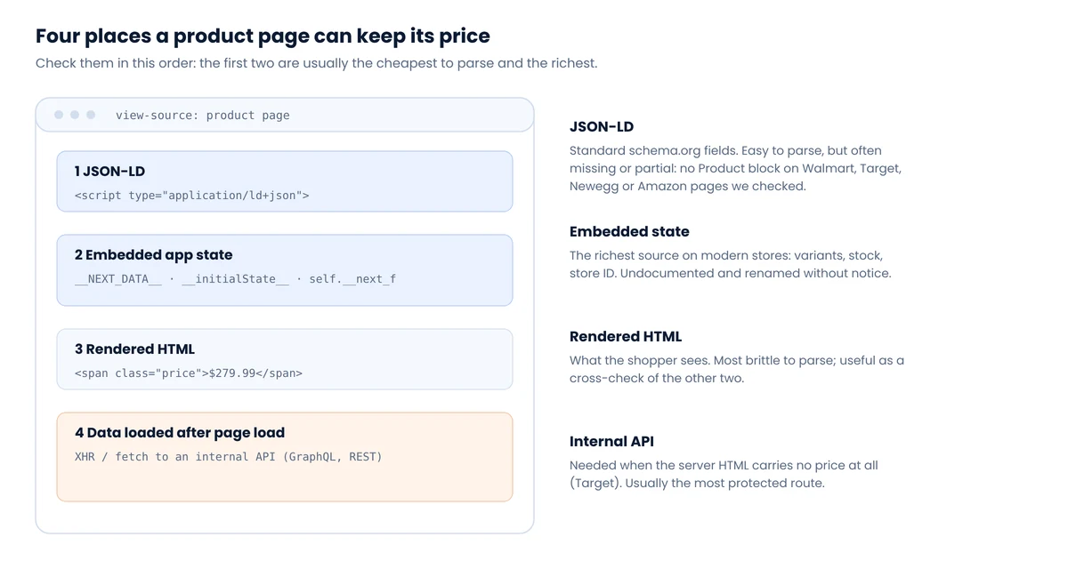 Diagram of a product page source with four layers: JSON-LD script, embedded app state such as __NEXT_DATA__ or __initialState__, rendered HTML, and data loaded later via XHR or fetch