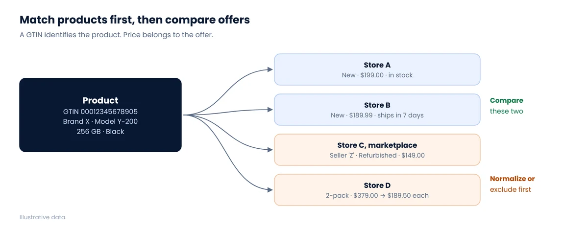 Diagram of one product identified by GTIN linked to four store offers that differ by price, seller, condition and pack size