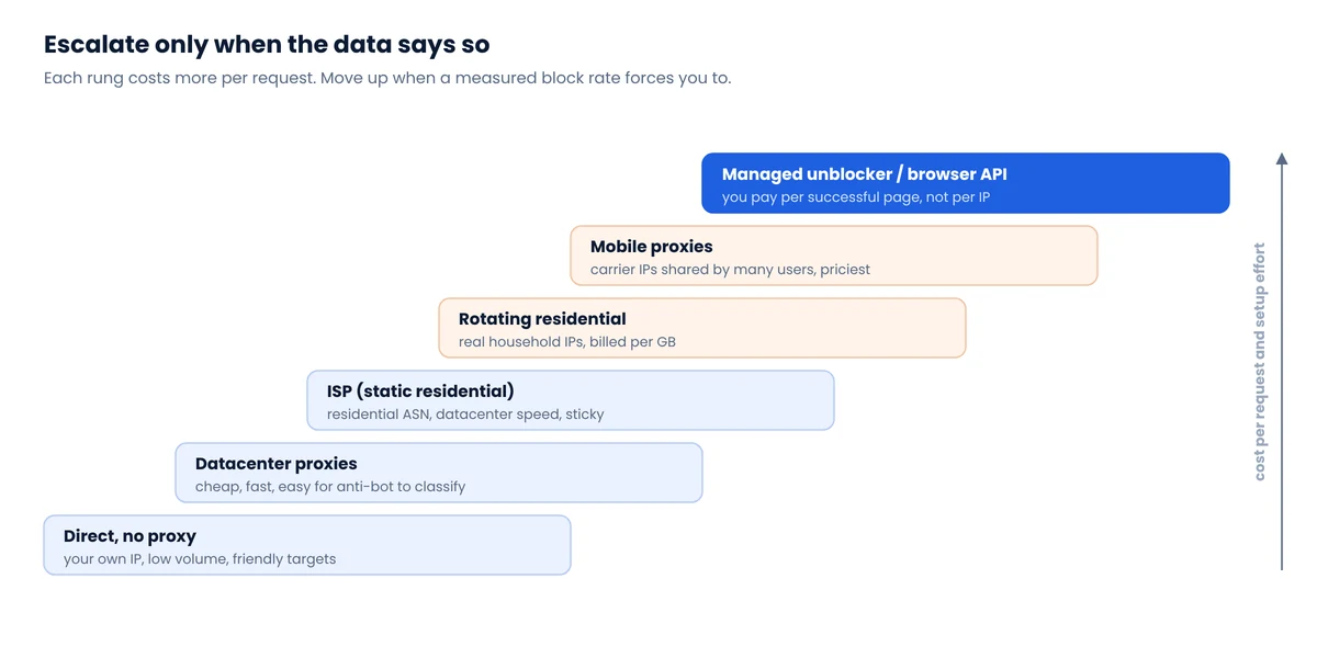 Staircase diagram of proxy options from direct connection to datacenter, ISP, rotating residential, mobile proxies and managed unblocker APIs, with cost increasing upward
