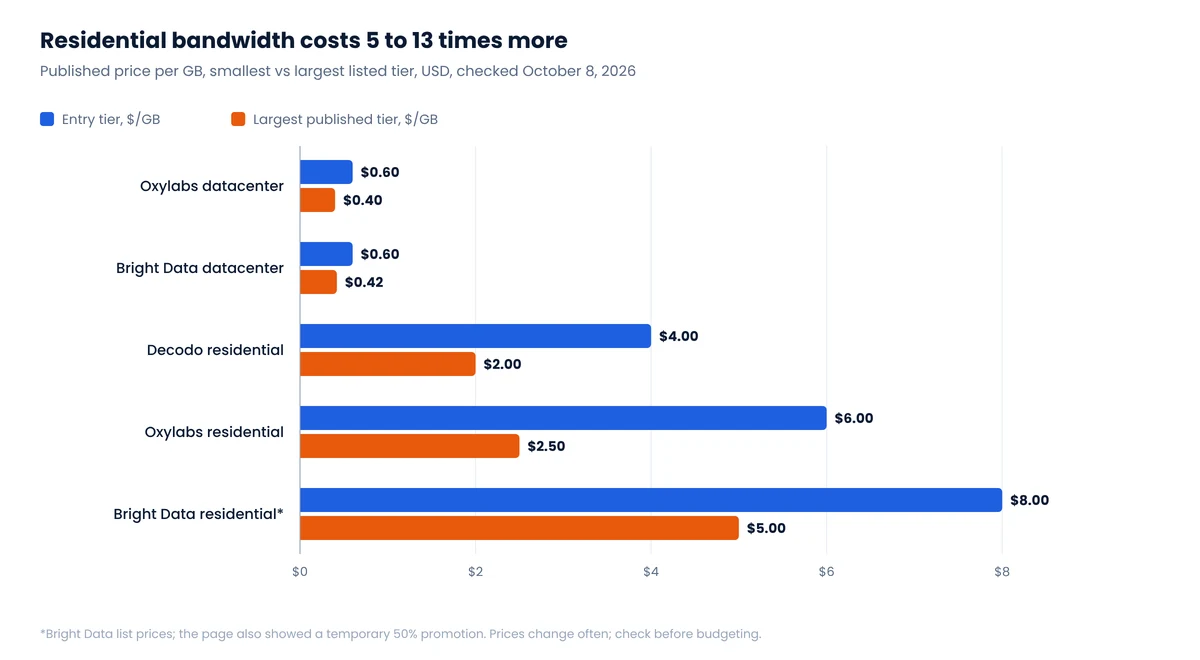 Bar chart comparing published price per GB at entry and largest tiers: Oxylabs datacenter 0.60 to 0.40, Bright Data datacenter 0.60 to 0.42, Decodo residential 4.00 to 2.00, Oxylabs residential 6.00 to 2.50, Bright Data residential list 8.00 to 5.00