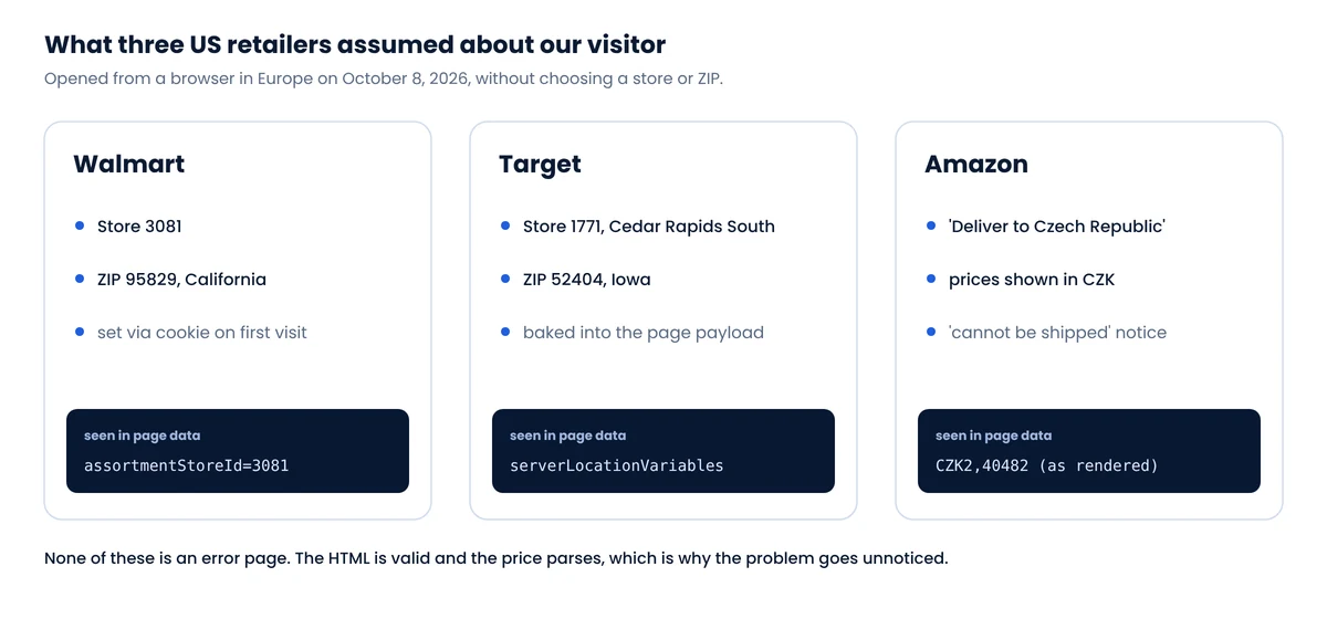 Three cards showing default locations assigned to an anonymous visitor: Walmart store 3081 at ZIP 95829 California, Target store 1771 Cedar Rapids South at ZIP 52404 Iowa, and Amazon delivering to Czech Republic with prices in CZK
