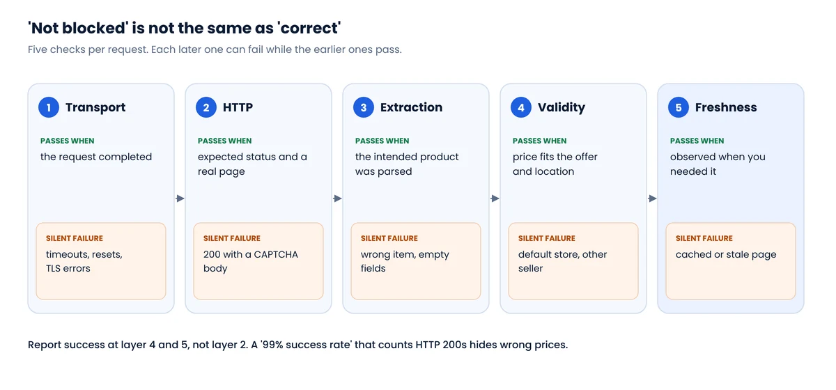 Five-step diagram of scraping success layers: transport, HTTP, extraction, validity and freshness, with a silent failure example under each