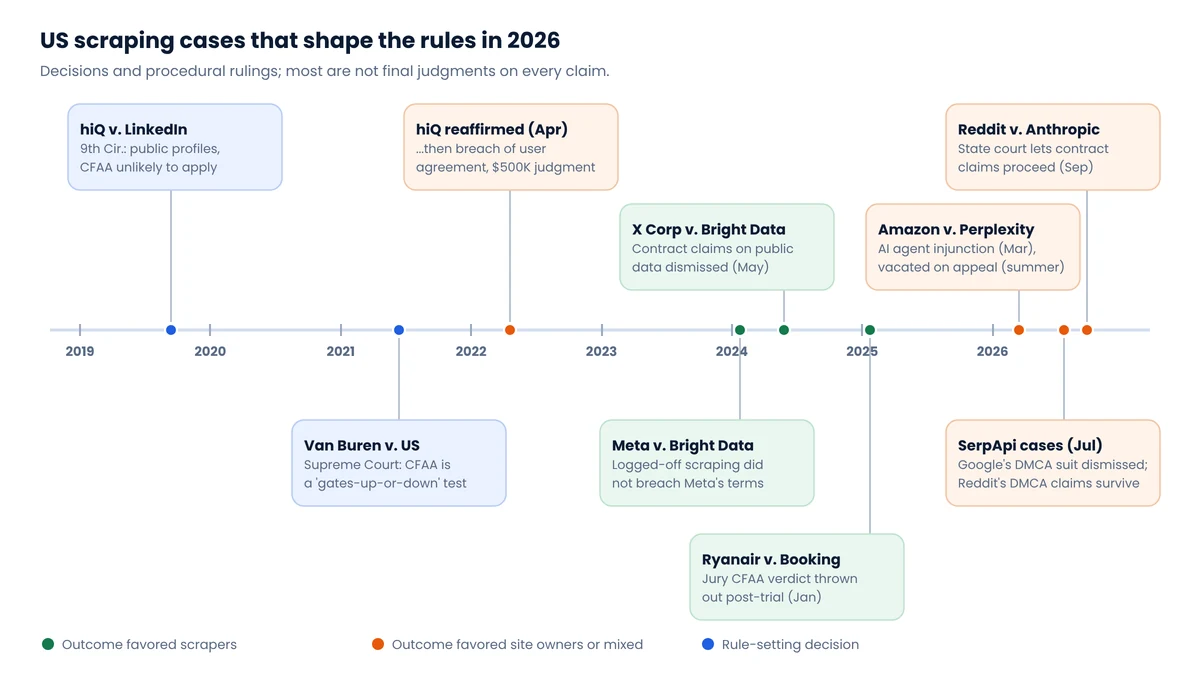 Timeline of US web scraping court cases from 2019 to 2026, including hiQ v. LinkedIn, Van Buren, Meta v. Bright Data, X Corp v. Bright Data, Ryanair v. Booking, Amazon v. Perplexity, the SerpApi cases and Reddit v. Anthropic