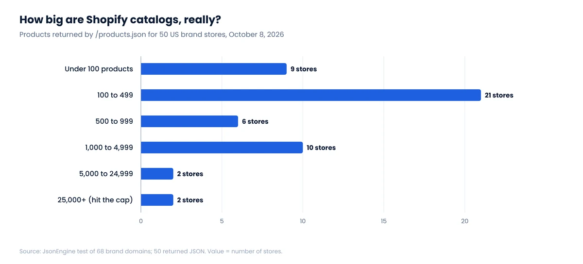 Bar chart of 50 Shopify brand stores grouped by catalog size: 9 under 100 products, 21 with 100 to 499, 6 with 500 to 999, 10 with 1,000 to 4,999, 2 with 5,000 to 24,999, and 2 at the 25,000 cap