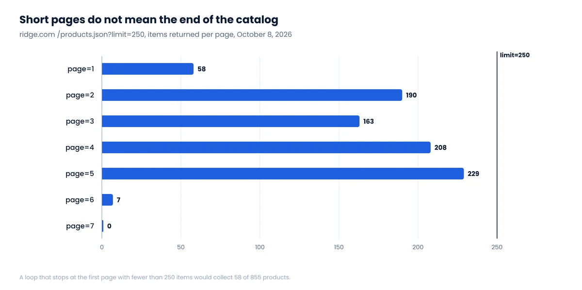 Bar chart of products returned per page by ridge.com for limit=250: 58, 190, 163, 208, 229, 7 and 0 on pages one through seven