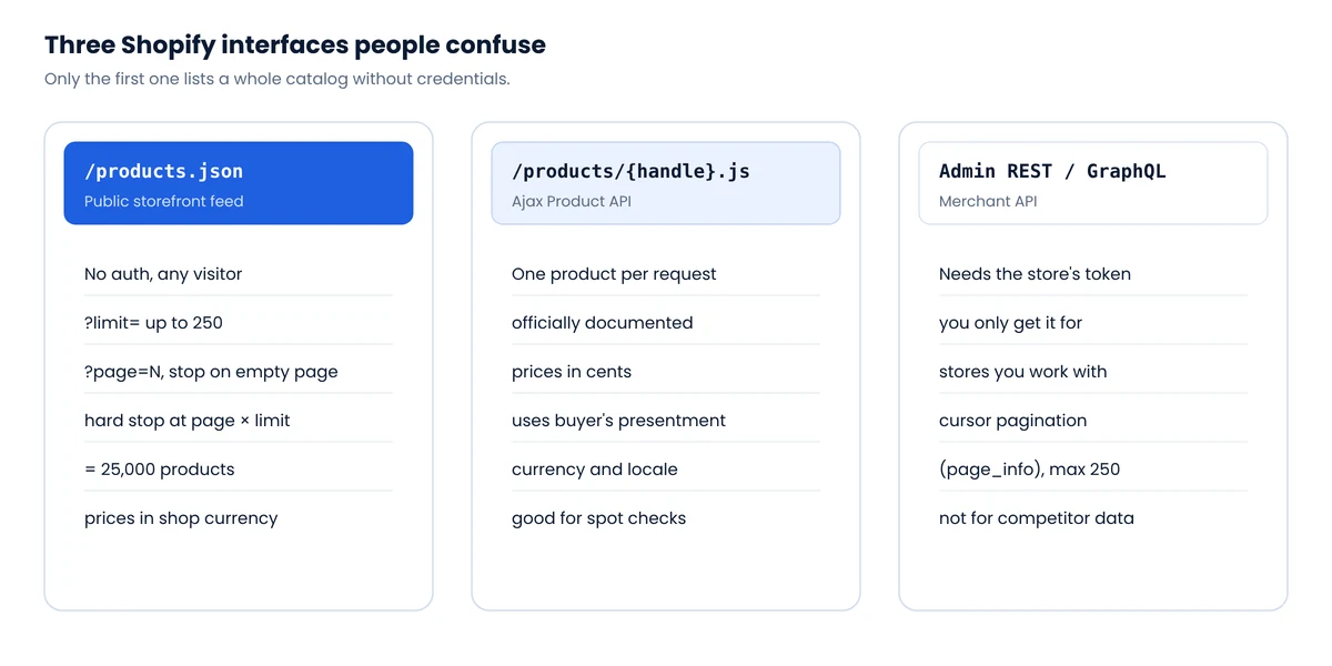 Comparison of three Shopify interfaces: public /products.json storefront feed, the Ajax Product API at /products/handle.js, and the authenticated Admin API