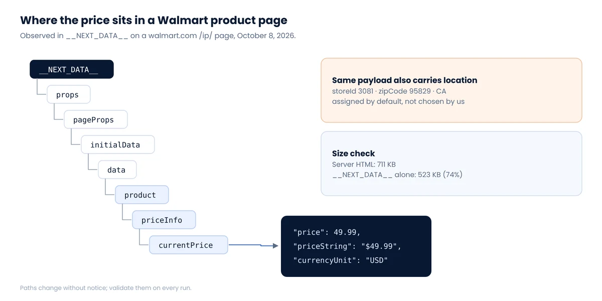 Tree diagram of the Walmart __NEXT_DATA__ JSON path from props to pageProps, initialData, data, product, priceInfo and currentPrice, ending in a price of 49.99 USD