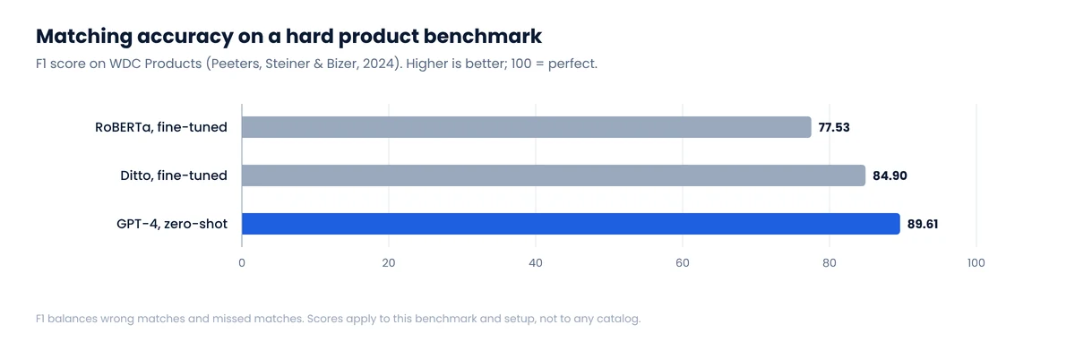 Bar chart of F1 scores on the WDC Products benchmark: RoBERTa fine-tuned 77.53, Ditto fine-tuned 84.90, GPT-4 zero-shot 89.61